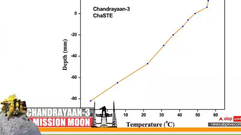 Moon Temperature chart Moon Temperature chart