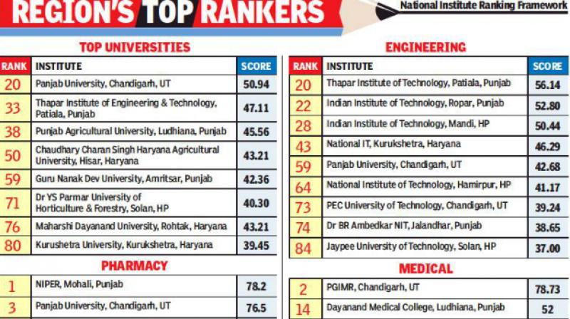 Top 100 universities list added four universities punjab