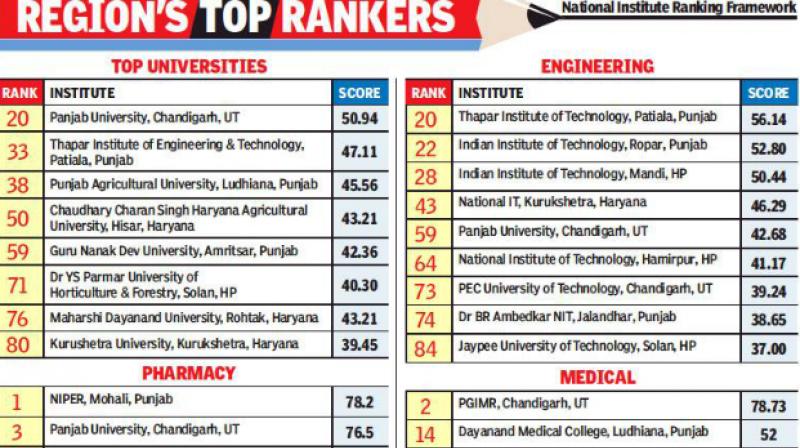 Top 100 universities list added four universities punjab Top 100 universities list added four universities punjab
