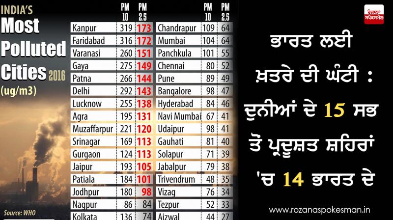 14 out of world’s 15 most polluted cities in India : WHO 14 out of world’s 15 most polluted cities in India : WHO