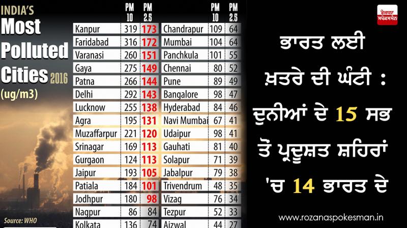 14 out of world’s 15 most polluted cities in India : WHO