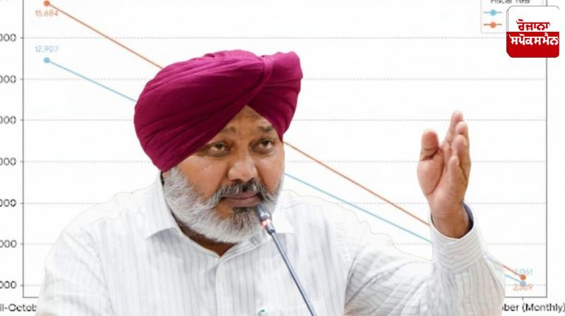 Despite challenges like floods, Punjab's GST revenue increases by 21.5%