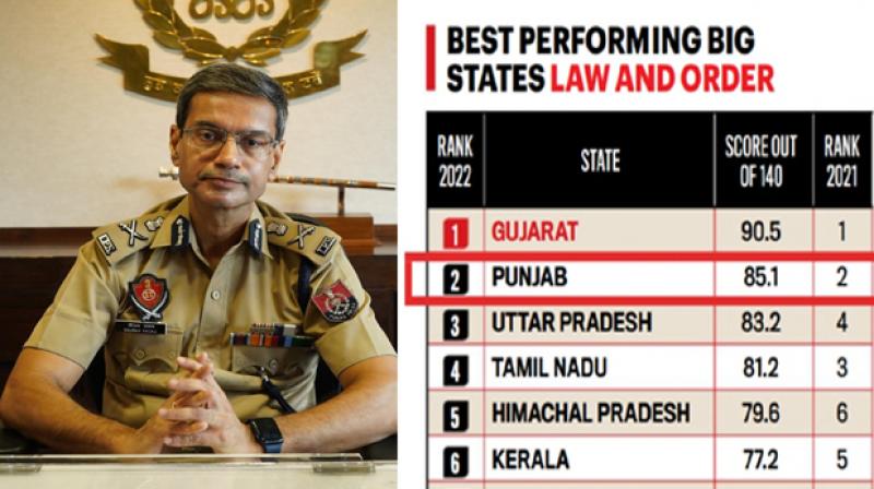 In terms of law and order, Punjab ranks second in the country, DGP Gaurav Yadav shared the data