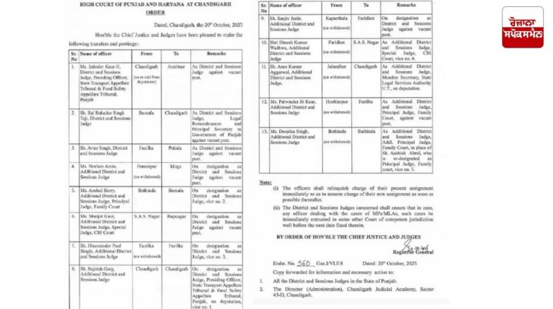 13 judges of Punjab transferred on orders of Punjab-Haryana High Court 13 judges of Punjab transferred on orders of Punjab-Haryana High Court