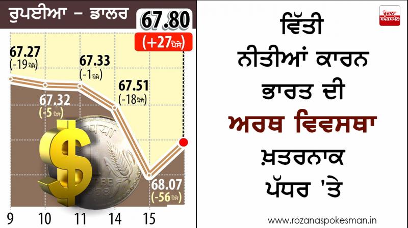 India's economy on perilous level due financial policies