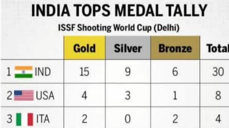 India wins first place in Shooting World Cup, congratulates CM India wins first place in Shooting World Cup, congratulates CM