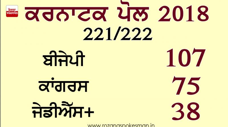 karnataka poll 2018 karnataka poll 2018