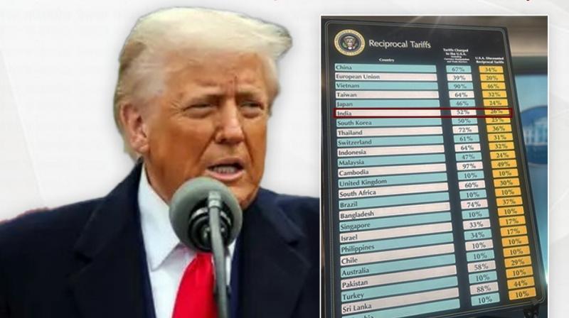 Trump imposes 26 percent tariff on India Trump imposes 26 percent tariff on India