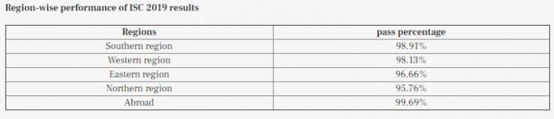 Region-wise performance of ICSE 2019 results