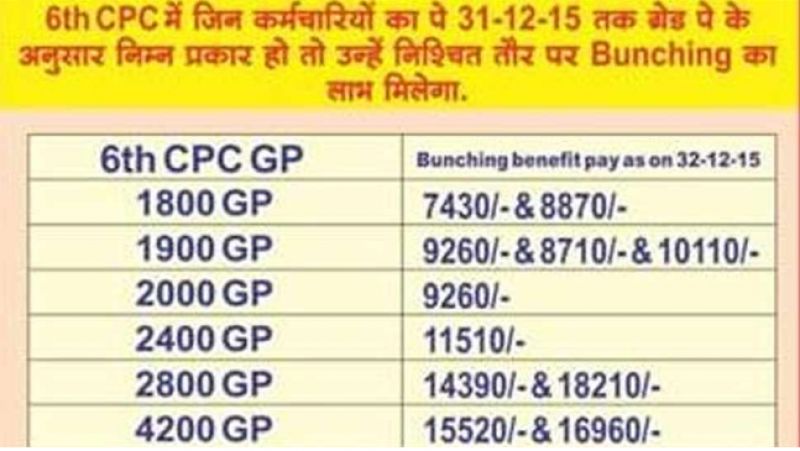 7th Pay Commission Indian Railways Employees
