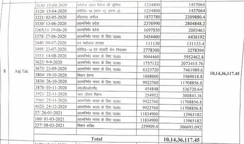 160 crore advertisements given by yogi government