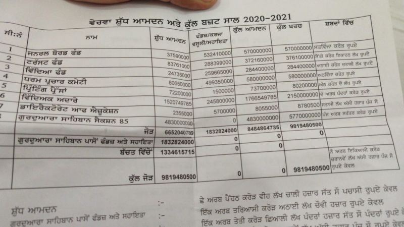 SGPC Budget 