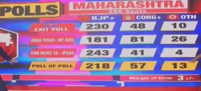 Exit polls fail in Maharashtra, Haryana assembly election results 