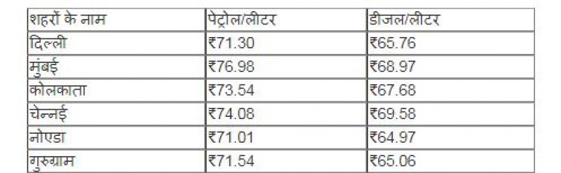 Petrol diesel prices