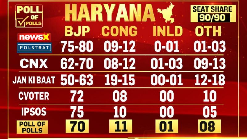 Exit polls fail in Maharashtra, Haryana assembly election results 