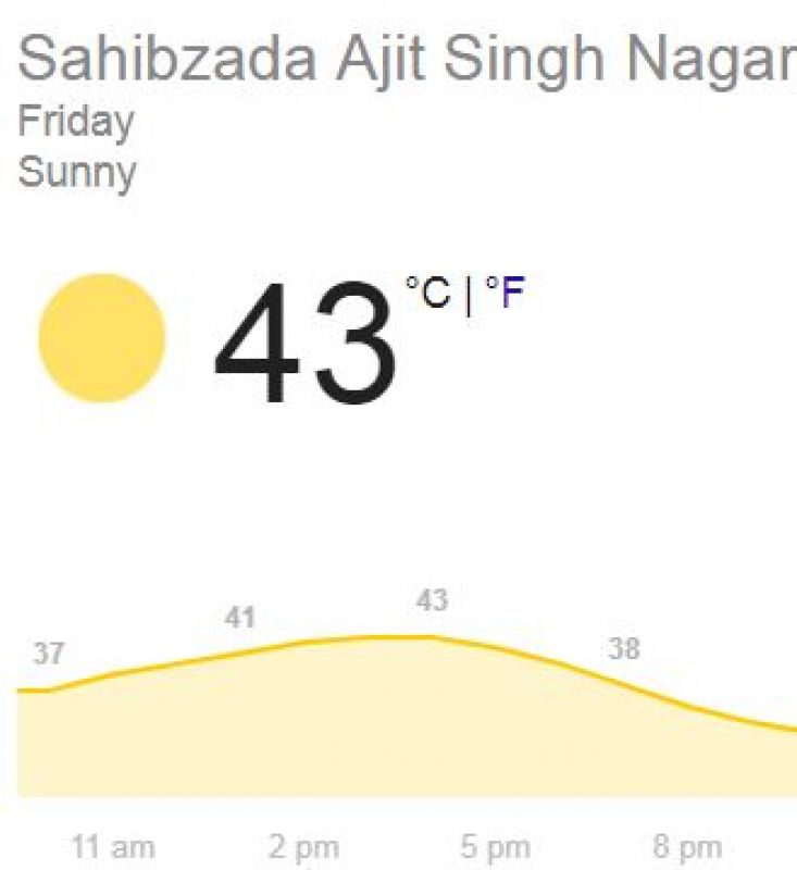 Today Mohali Temperature