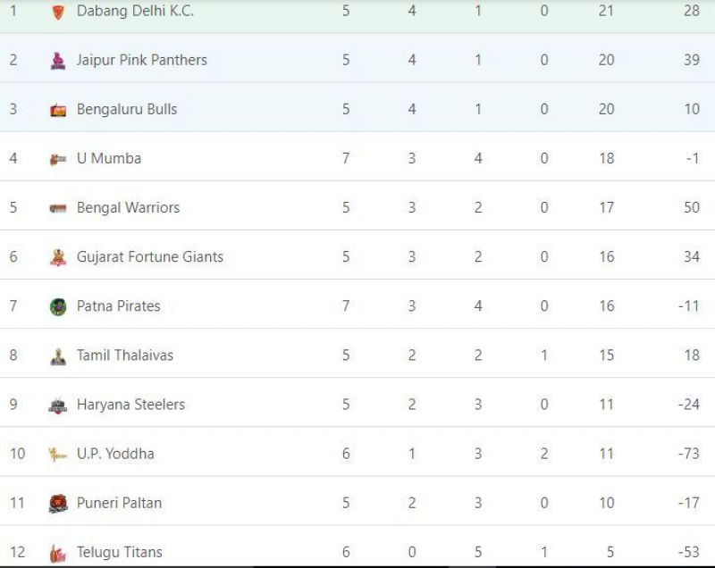 Pro Kabaddi 2019 updated points