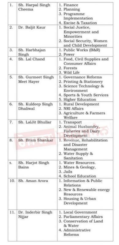 Newly appointed ministers of 'Mann' ministry get portfolios Newly appointed ministers of 'Mann' ministry get portfolios