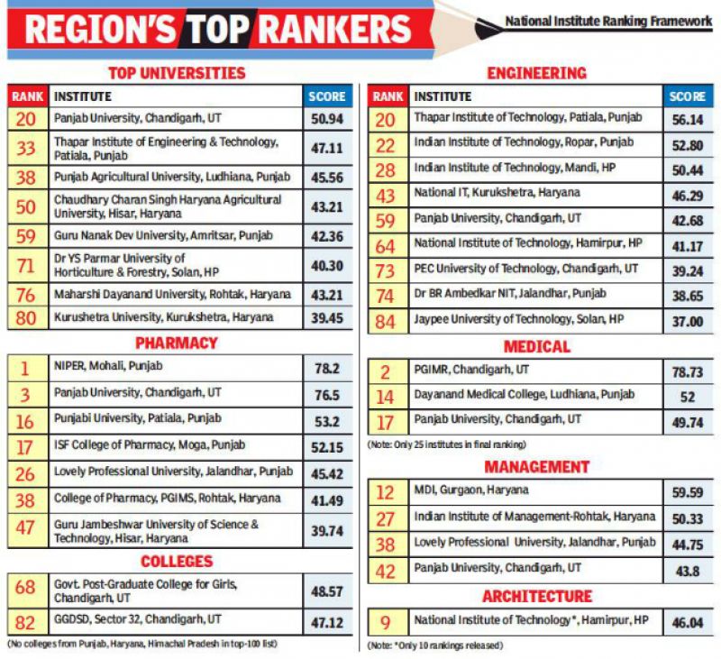 top 100 university list of india