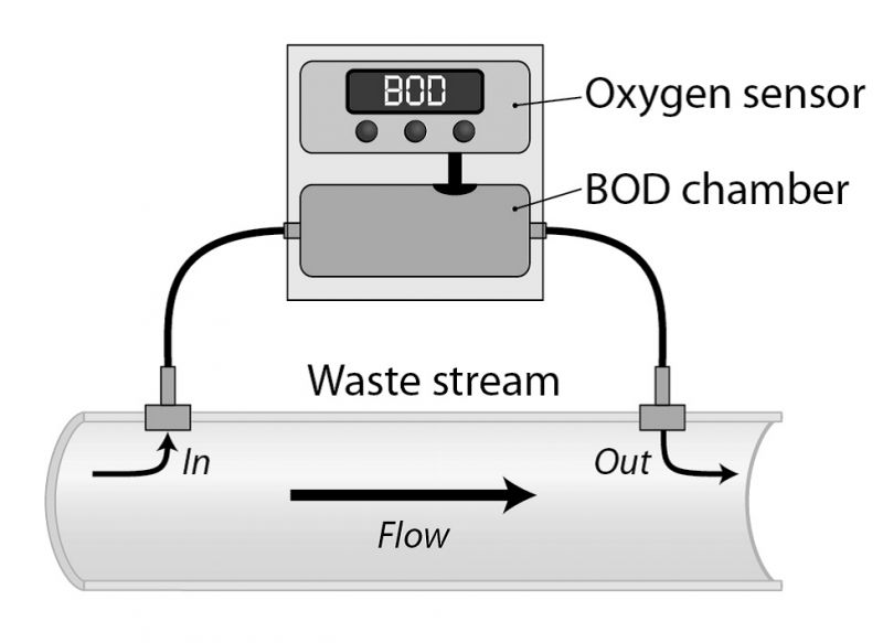 Biological Oxygen Demand Sensor