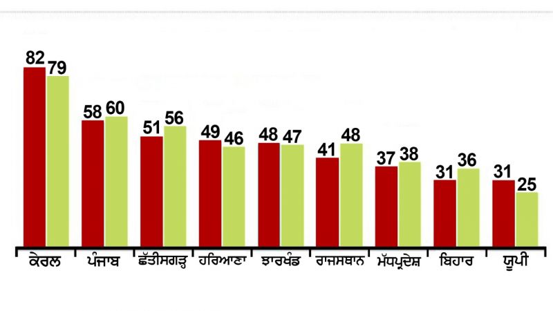Health Index released by Niti Ayog: Punjab ranks 8th
