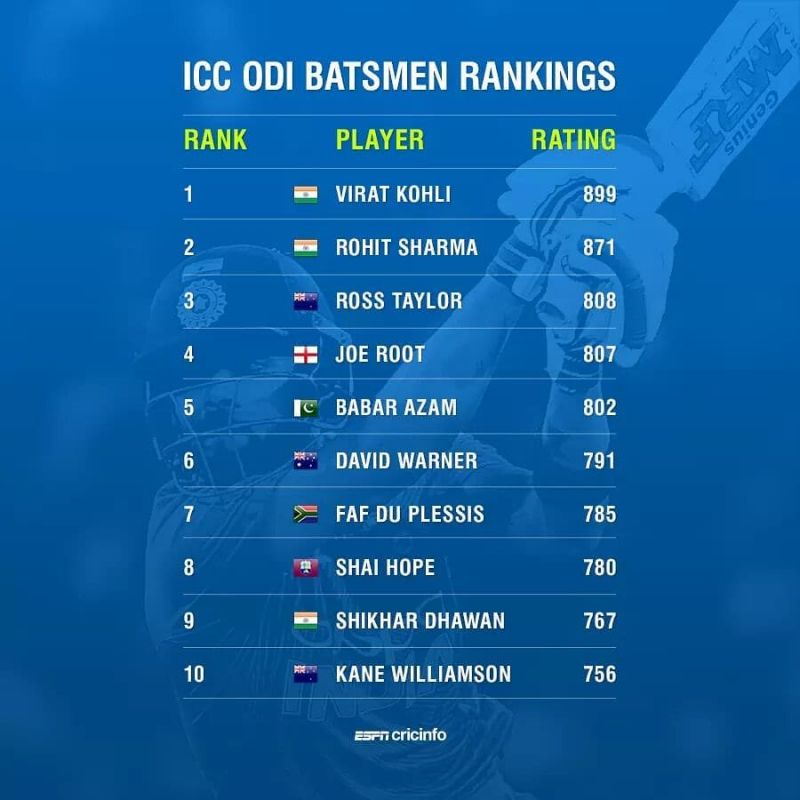 ICC Ranking ICC Ranking