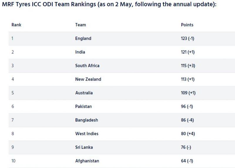 ICC rankings: ODI ranking