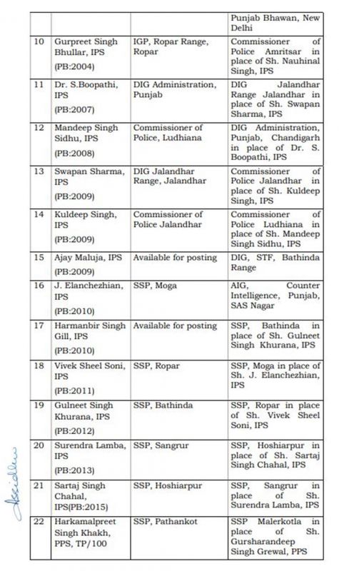Major changes in the Punjab Police Department