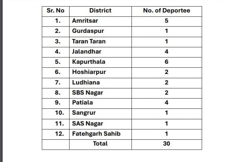 List of illegal immigration deported by USA News in punjabi