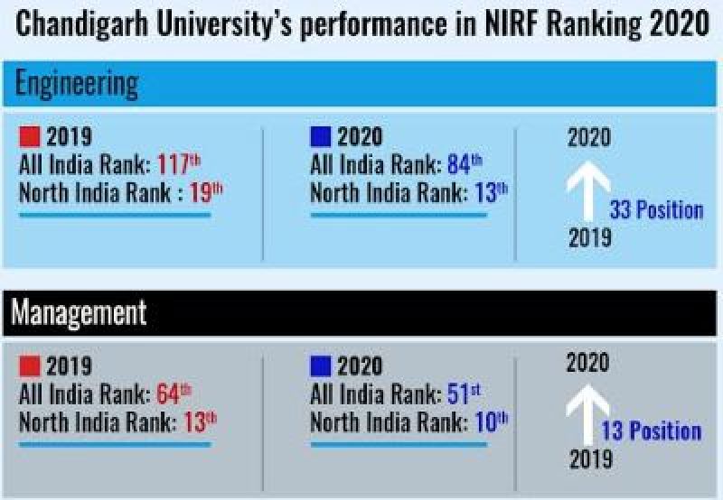Chandigarh University Chandigarh University