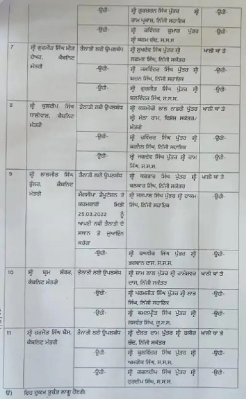 Punjab CM and Cabinet ministers got staff Punjab CM and Cabinet ministers got staff