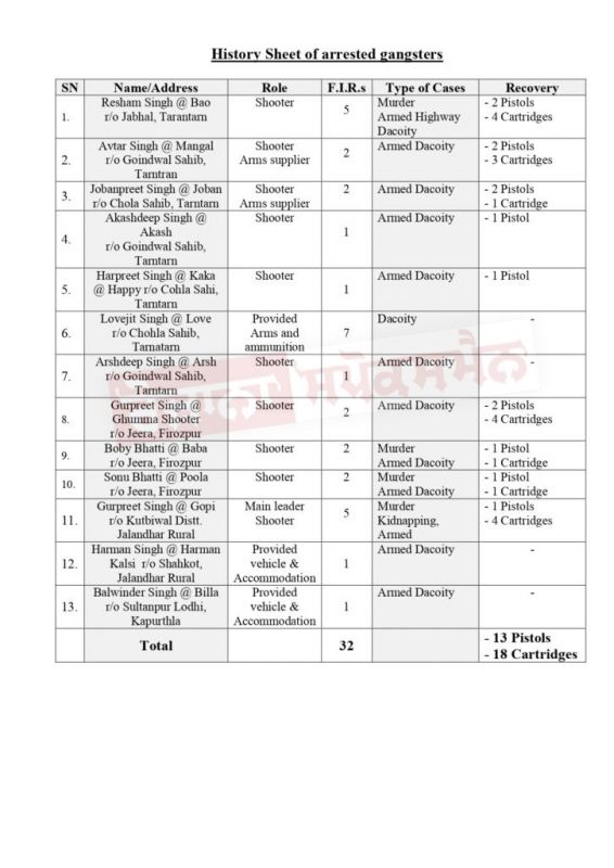 PUNJAB POLICE ARRESTS 13 MORE OPERATIVES OF LAWRENCE-RINDA GANG PUNJAB POLICE ARRESTS 13 MORE OPERATIVES OF LAWRENCE-RINDA GANG