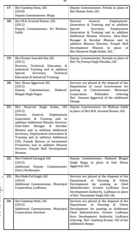 Major administrative reshuffle in Punjab